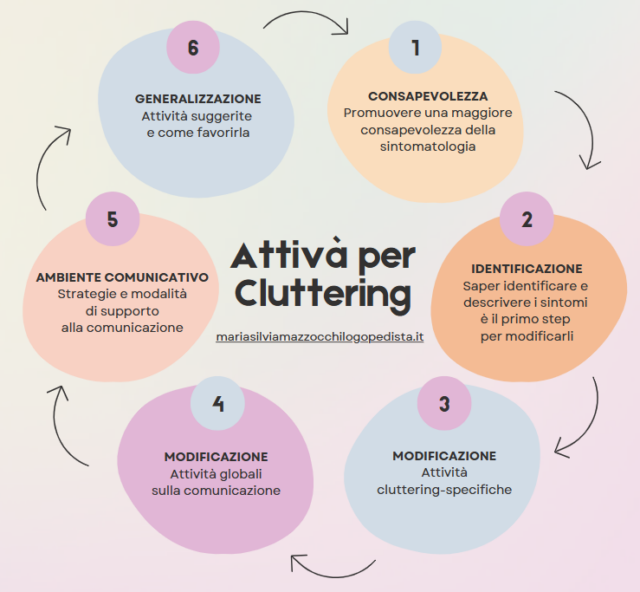 Cluttering trattamento esempi di attività